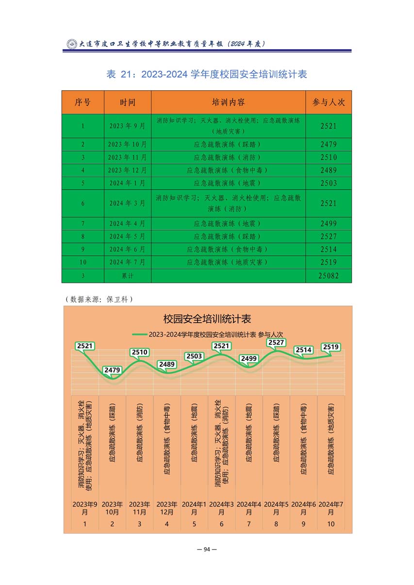 大连市皮口卫生学校中等职业教育质量报告（2024年度）_105.jpg